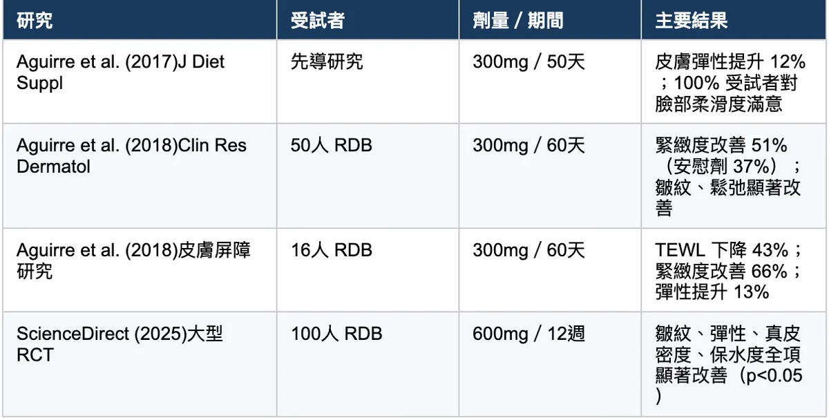 蛋殼膜是什麼? 為什麼它出現在膠原配方裡? 圖 1